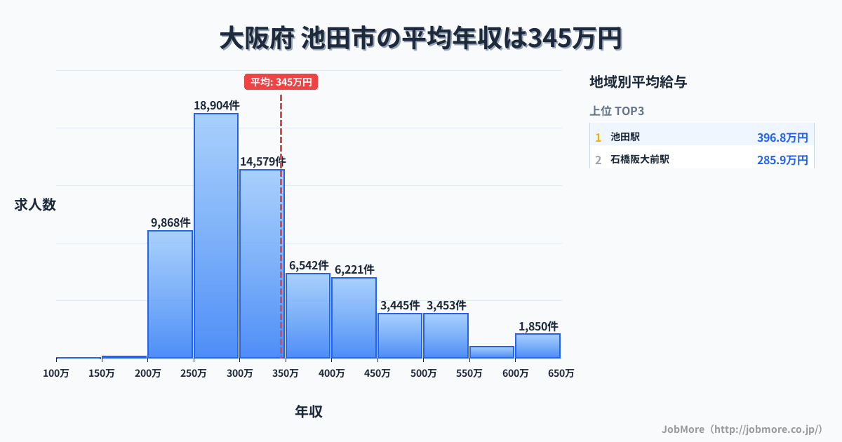 大阪府池田市内の平均年収は482万円です。中央値は418万円、最頻値は300万円〜350万円です。