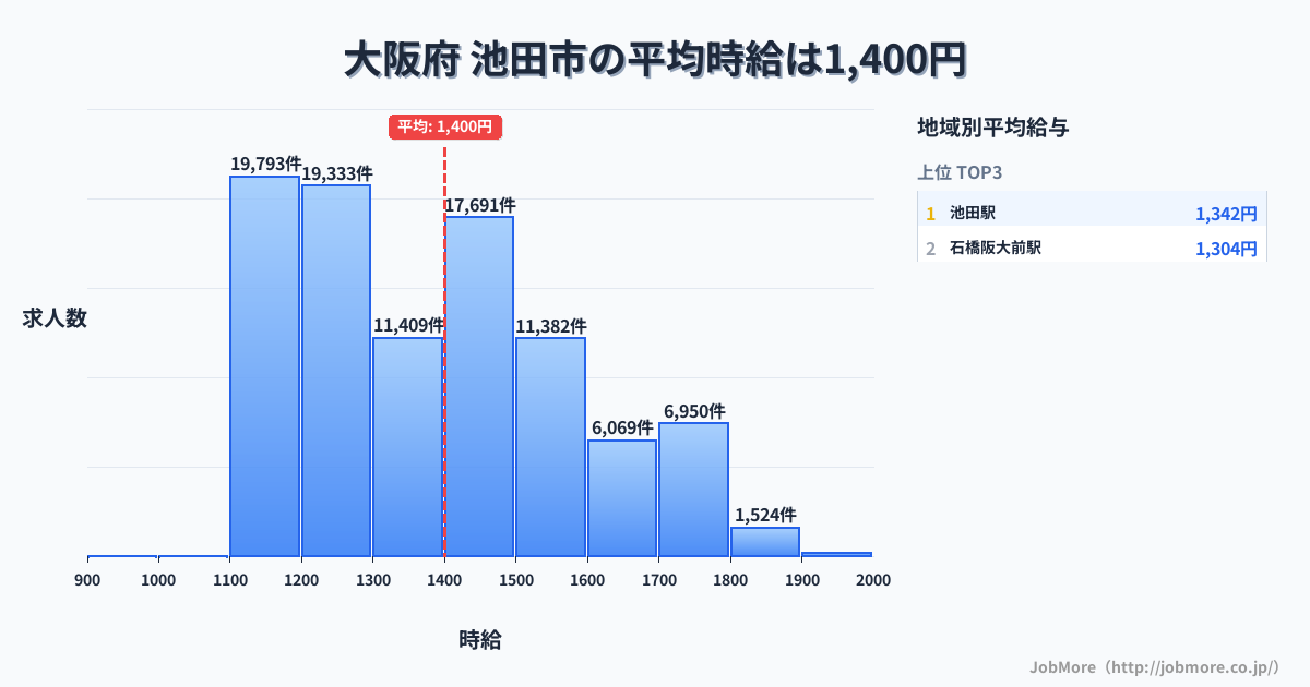 大阪府池田市内の平均時給は1,552円です。中央値は1,491円、最頻値は1,100円〜1,200円です。