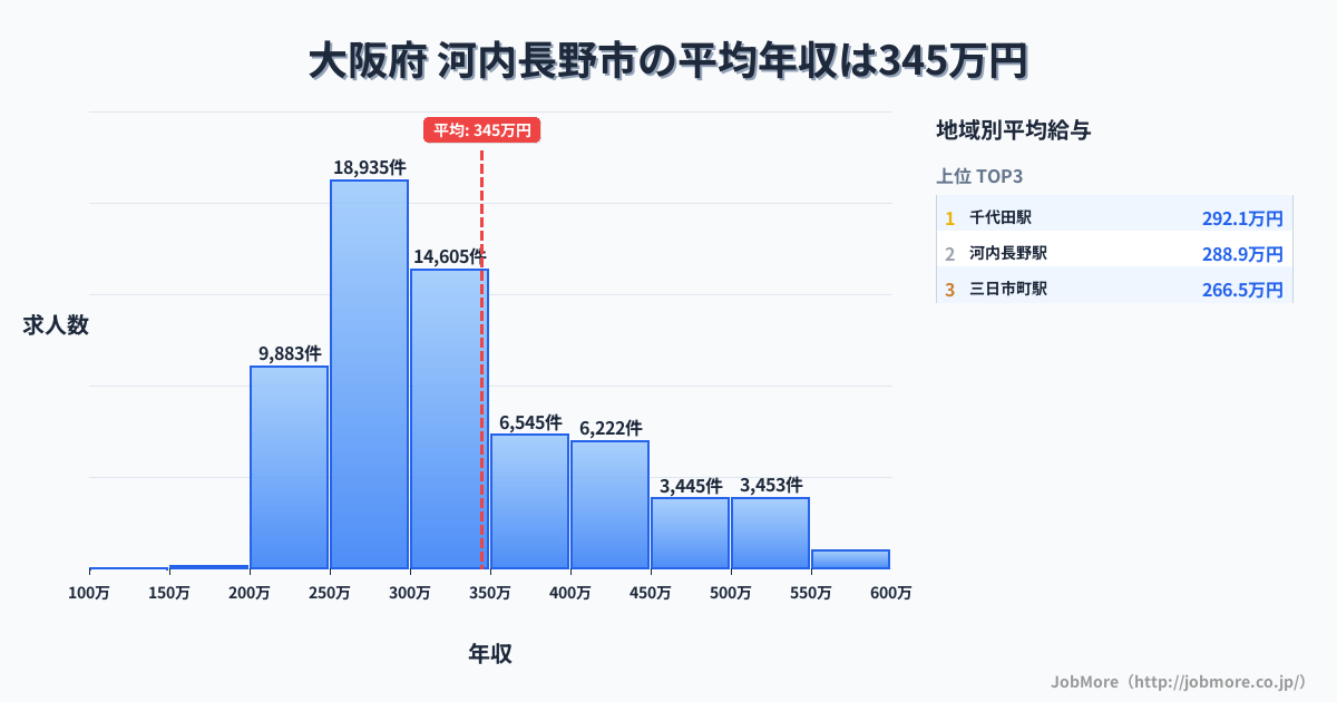 大阪府河内長野市内の平均年収は481万円です。中央値は417万円、最頻値は300万円〜350万円です。