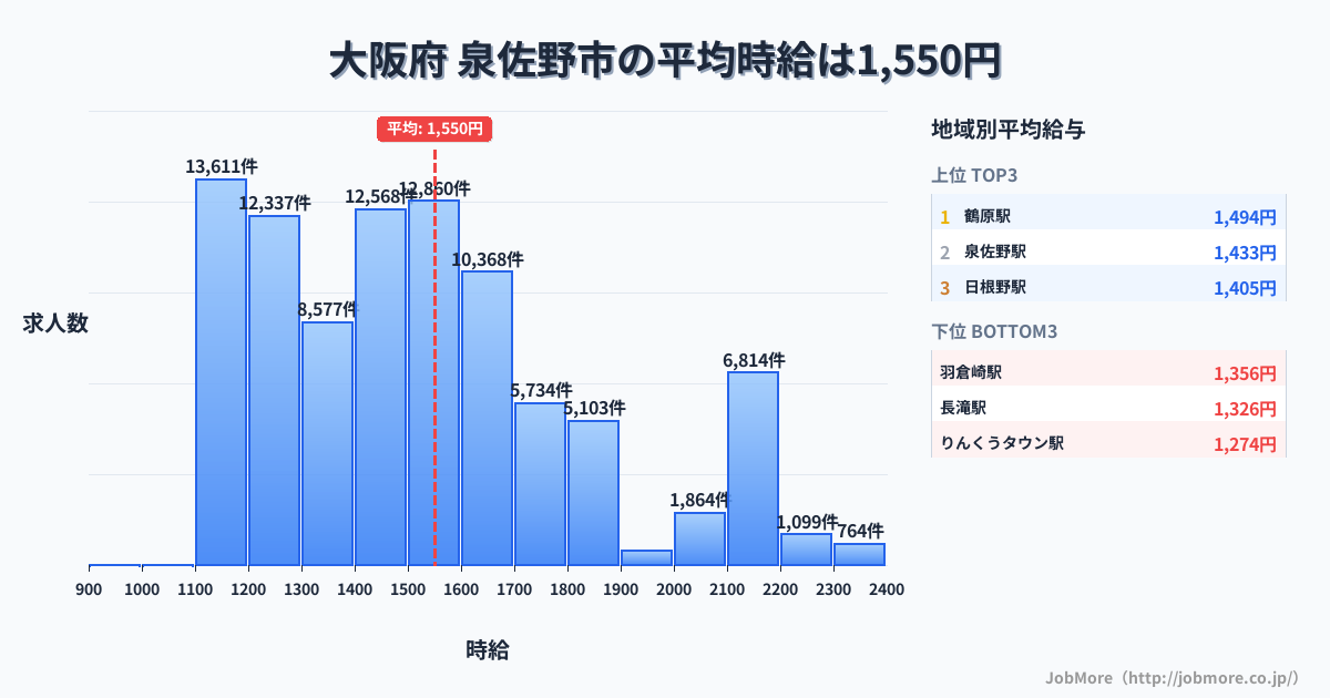 大阪府泉佐野市内の平均時給は1,551円です。中央値は1,490円、最頻値は1,100円〜1,200円です。