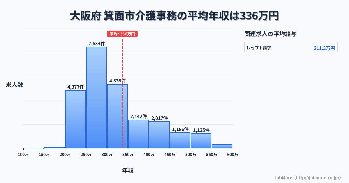 大阪府箕面市内の介護事務の平均年収は336万円です。中央値は298万円、最頻値は250万円〜300万円です。