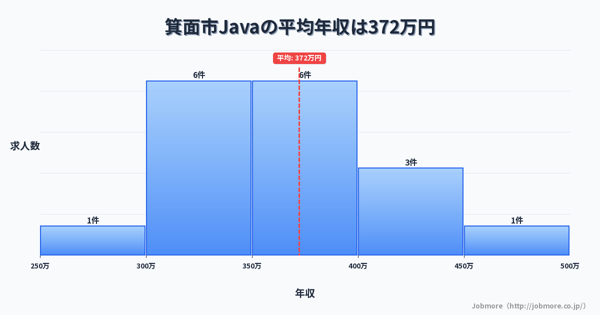 大阪府 箕面市内のJavaの平均年収は324万円です。中央値は300万円、最頻値は250万円〜300万円です。