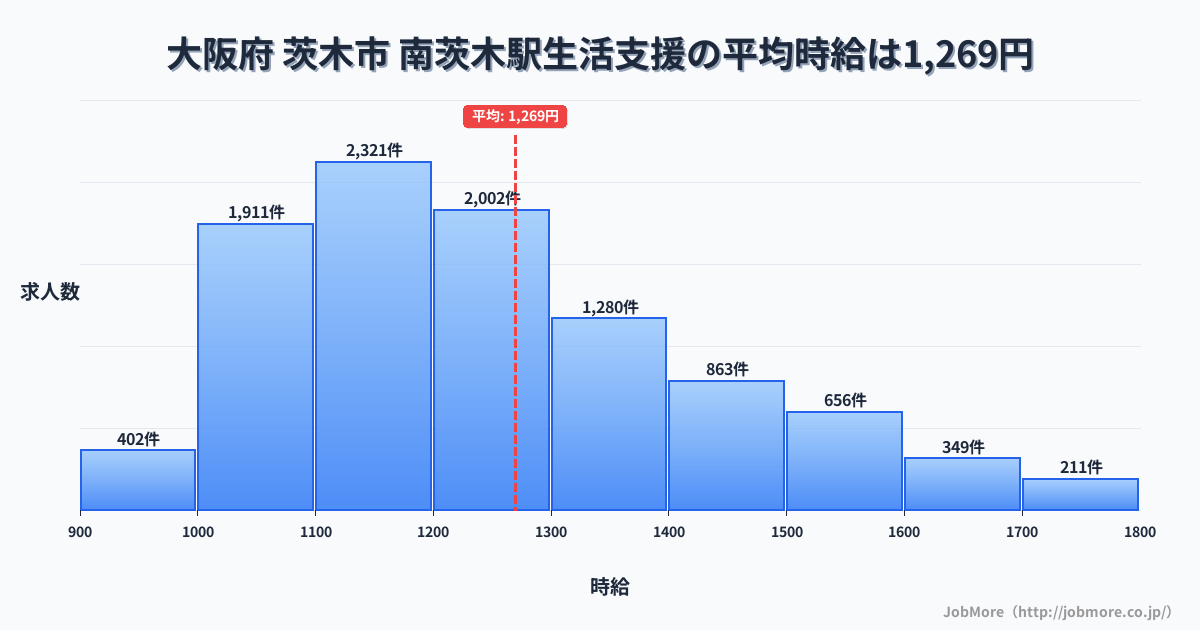 大阪府茨木市南茨木駅周辺の生活支援の平均時給は1,269円です。中央値は1,204円、最頻値は1,100円〜1,200円です。