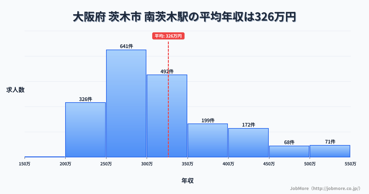 大阪府茨木市南茨木駅周辺の平均年収は364万円です。中央値は337万円、最頻値は300万円〜350万円です。
