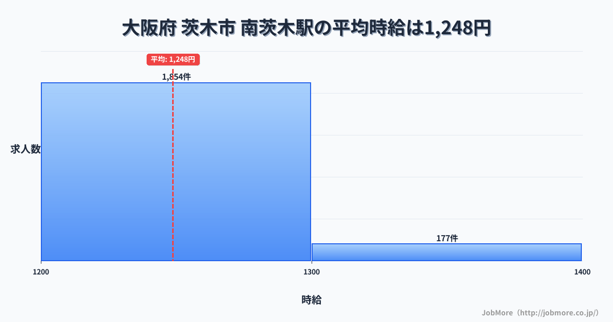 大阪府茨木市南茨木駅周辺の平均時給は1,357円です。中央値は1,259円、最頻値は1,200円〜1,300円です。