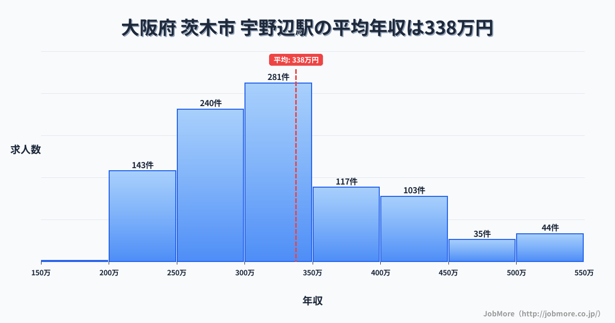 大阪府茨木市宇野辺駅周辺の平均年収は363万円です。中央値は336万円、最頻値は300万円〜350万円です。