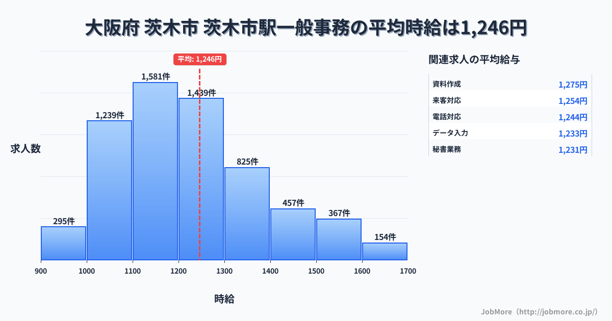 大阪府茨木市茨木市駅周辺の一般事務の平均時給は1,246円です。中央値は1,200円、最頻値は1,100円〜1,200円です。