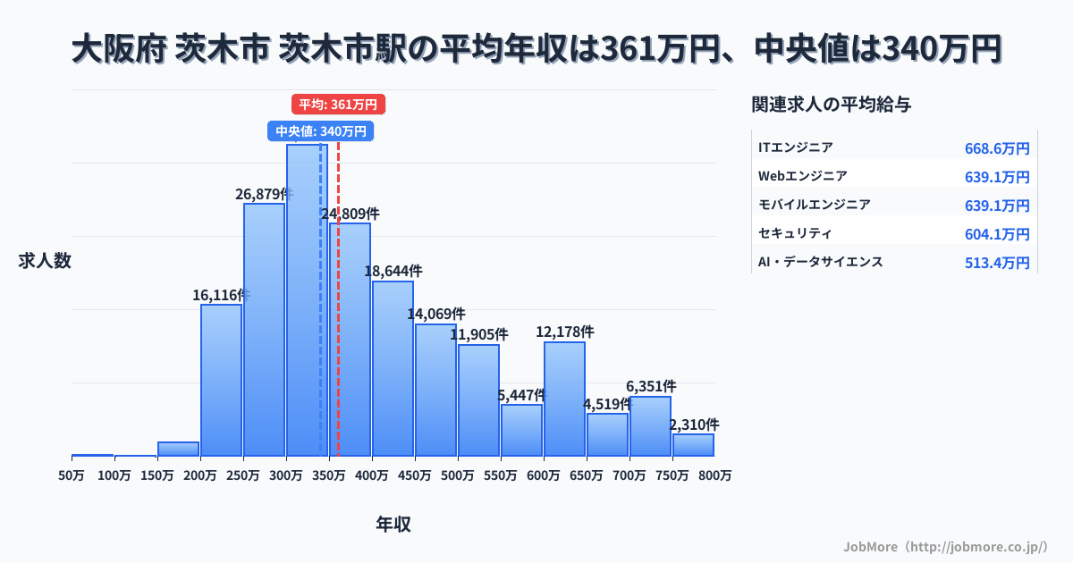 大阪府 茨木市 茨木市駅内の平均年収は272万円です。中央値は300万円、最頻値は300万円〜350万円です。