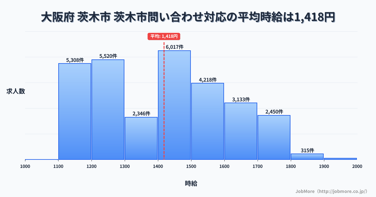 大阪府茨木市茨木市駅周辺の問い合わせ対応の平均時給は1,418円です。中央値は1,400円、最頻値は1,400円〜1,500円です。