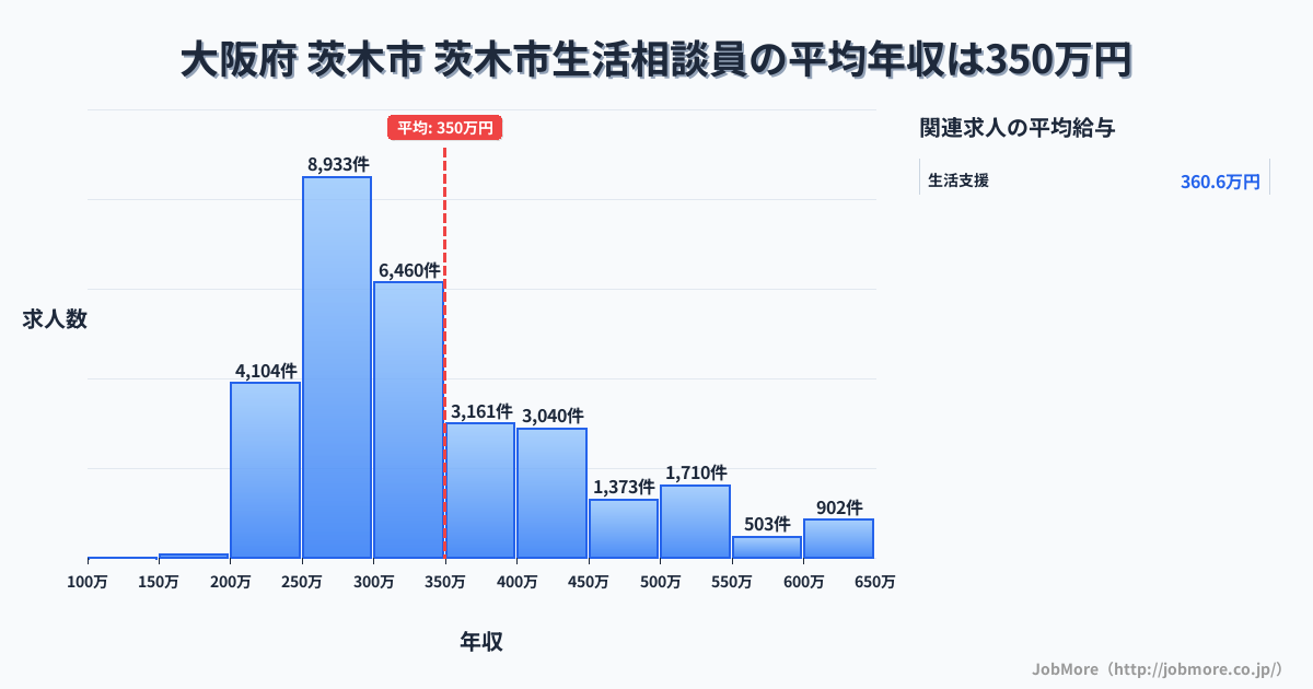大阪府茨木市茨木市駅周辺の生活相談員の平均年収は349万円です。中央値は305万円、最頻値は250万円〜300万円です。