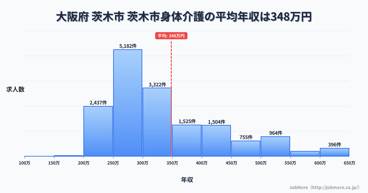 大阪府茨木市茨木市駅周辺の身体介護の平均年収は348万円です。中央値は303万円、最頻値は250万円〜300万円です。