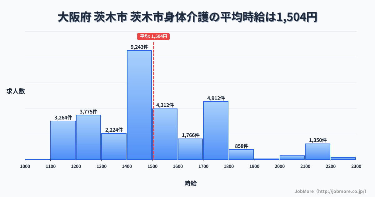 大阪府茨木市茨木市駅周辺の身体介護の平均時給は1,504円です。中央値は1,450円、最頻値は1,400円〜1,500円です。