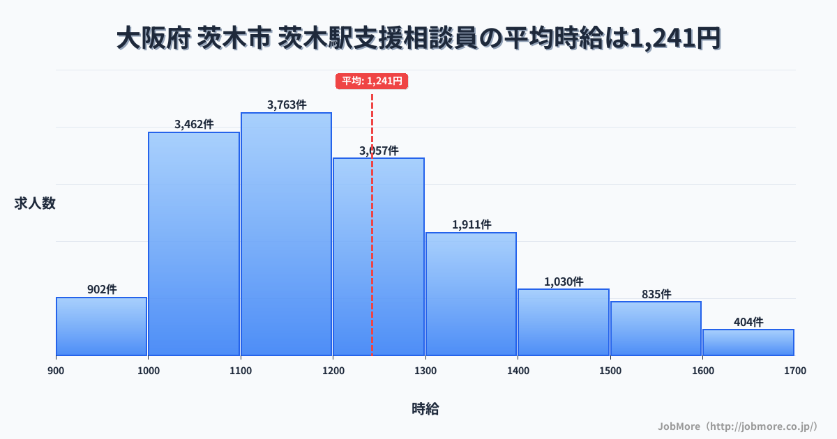 大阪府茨木市茨木駅周辺の支援相談員の平均時給は1,241円です。中央値は1,196円、最頻値は1,100円〜1,200円です。