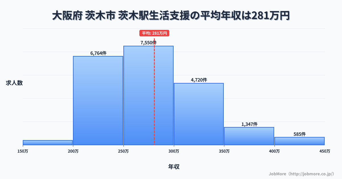大阪府茨木市茨木駅周辺の生活支援の平均年収は280万円です。中央値は271万円、最頻値は250万円〜300万円です。