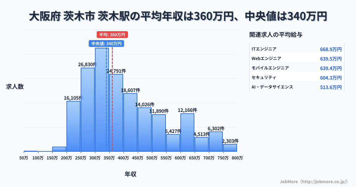 大阪府 茨木市 茨木駅内の平均年収は267万円です。中央値は299万円、最頻値は300万円〜350万円です。