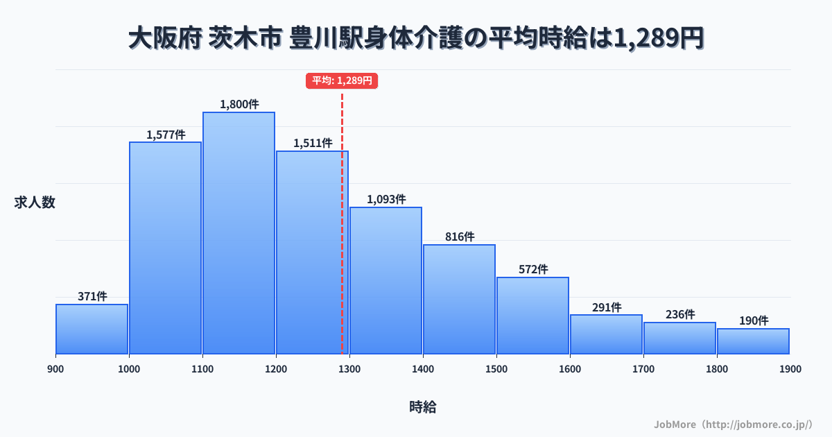 大阪府茨木市豊川駅周辺の身体介護の平均時給は1,289円です。中央値は1,216円、最頻値は1,100円〜1,200円です。