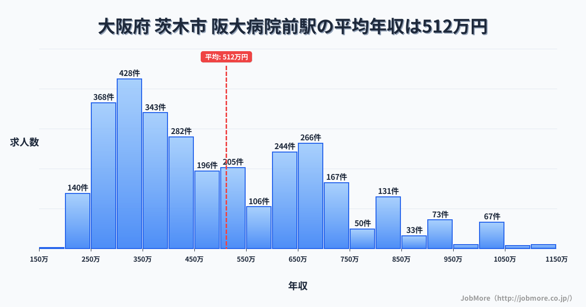 大阪府茨木市阪大病院前駅周辺の平均年収は378万円です。中央値は343万円、最頻値は300万円〜350万円です。