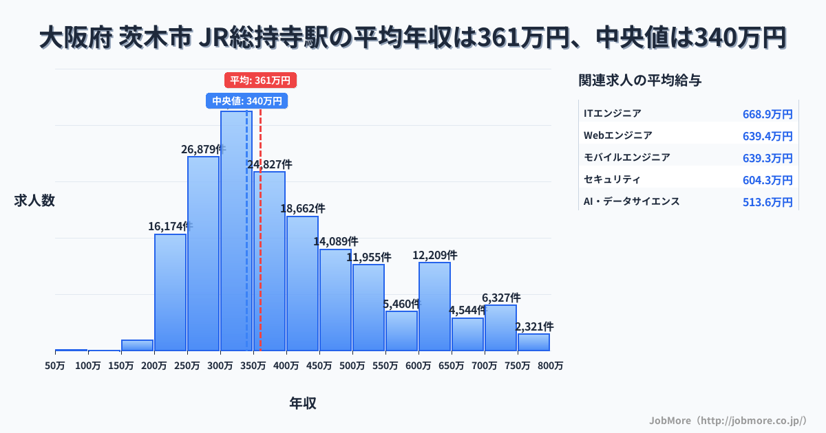 大阪府 茨木市 JR総持寺駅内の平均年収は267万円です。中央値は299万円、最頻値は300万円〜350万円です。