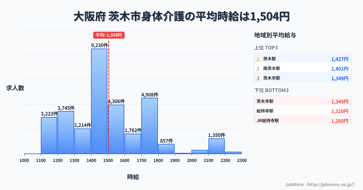 大阪府茨木市内の身体介護の平均時給は1,504円です。中央値は1,450円、最頻値は1,400円〜1,500円です。