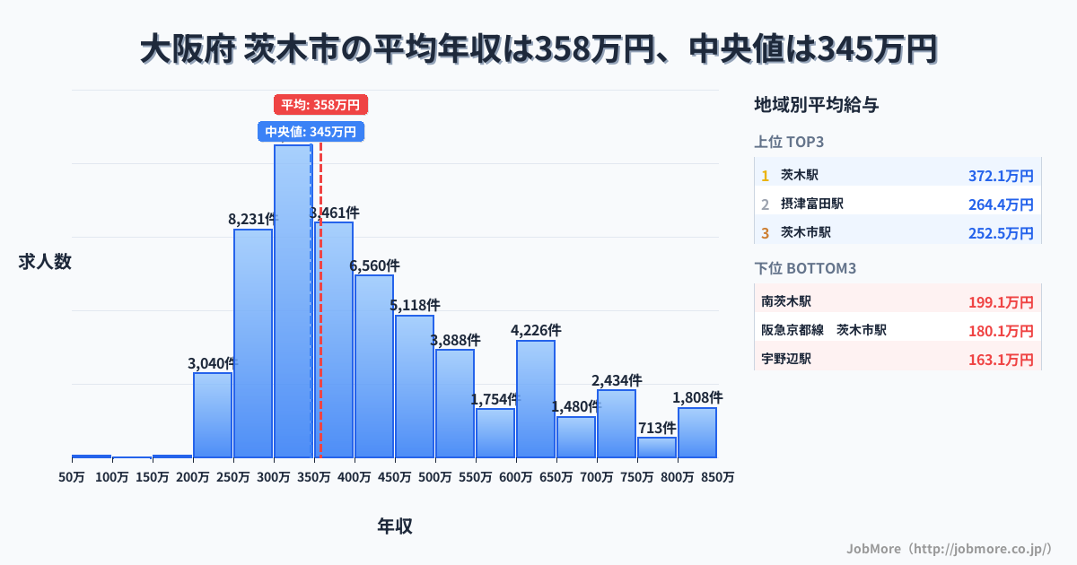 大阪府 茨木市内の平均年収は357万円です。中央値は345万円、最頻値は300万円〜350万円です。