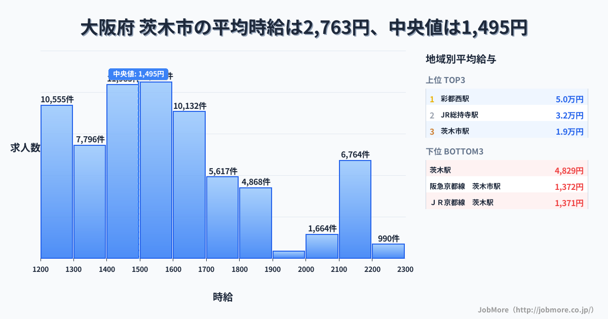 大阪府 茨木市内の平均時給は2,764円です。中央値は1,495円、最頻値は1,500円〜1,600円です。