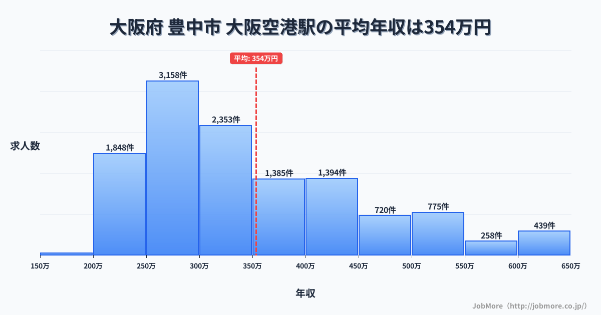大阪府豊中市大阪空港駅周辺の平均年収は362万円です。中央値は335万円、最頻値は300万円〜350万円です。