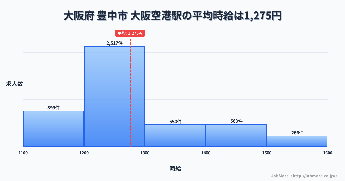 大阪府豊中市大阪空港駅周辺の平均時給は1,359円です。中央値は1,261円、最頻値は1,200円〜1,300円です。