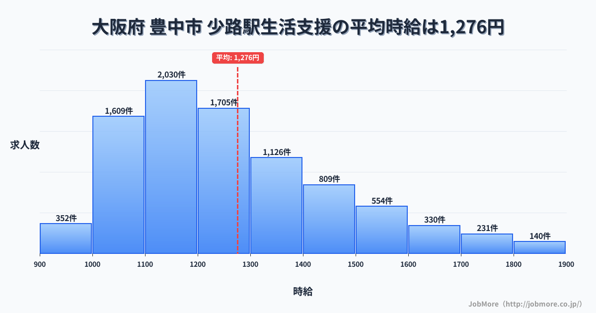 大阪府豊中市少路駅周辺の生活支援の平均時給は1,276円です。中央値は1,211円、最頻値は1,100円〜1,200円です。