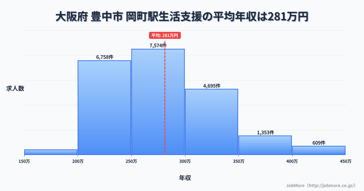 大阪府豊中市岡町駅周辺の生活支援の平均年収は281万円です。中央値は271万円、最頻値は250万円〜300万円です。