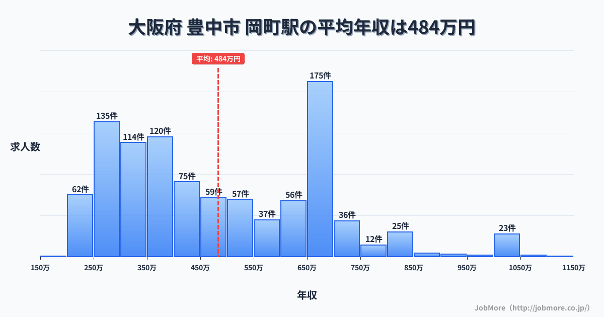 大阪府豊中市岡町駅周辺の平均年収は364万円です。中央値は336万円、最頻値は300万円〜350万円です。