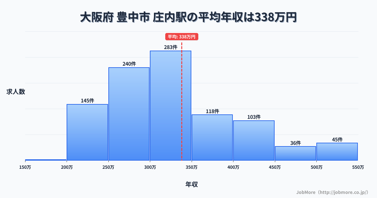 大分県由布市庄内駅周辺の平均年収は276万円です。中央値は264万円、最頻値は200万円〜250万円です。