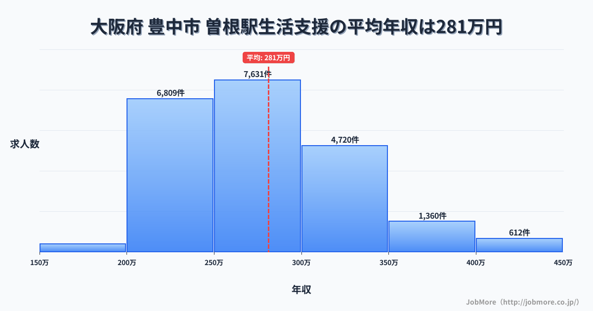 大阪府豊中市曽根駅周辺の生活支援の平均年収は281万円です。中央値は271万円、最頻値は250万円〜300万円です。