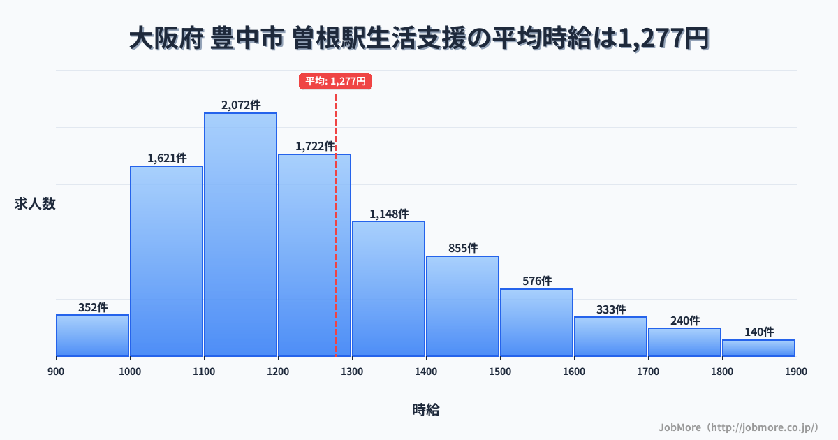 大阪府豊中市曽根駅周辺の生活支援の平均時給は1,277円です。中央値は1,212円、最頻値は1,100円〜1,200円です。