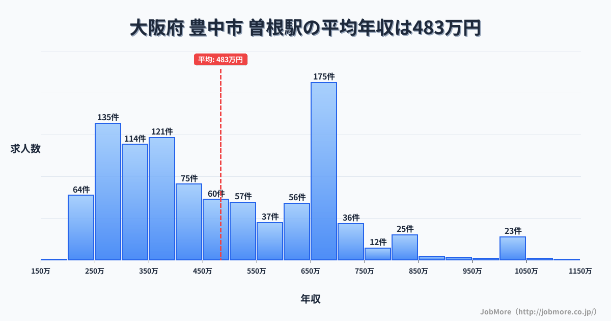 大阪府豊中市曽根駅周辺の平均年収は364万円です。中央値は336万円、最頻値は300万円〜350万円です。