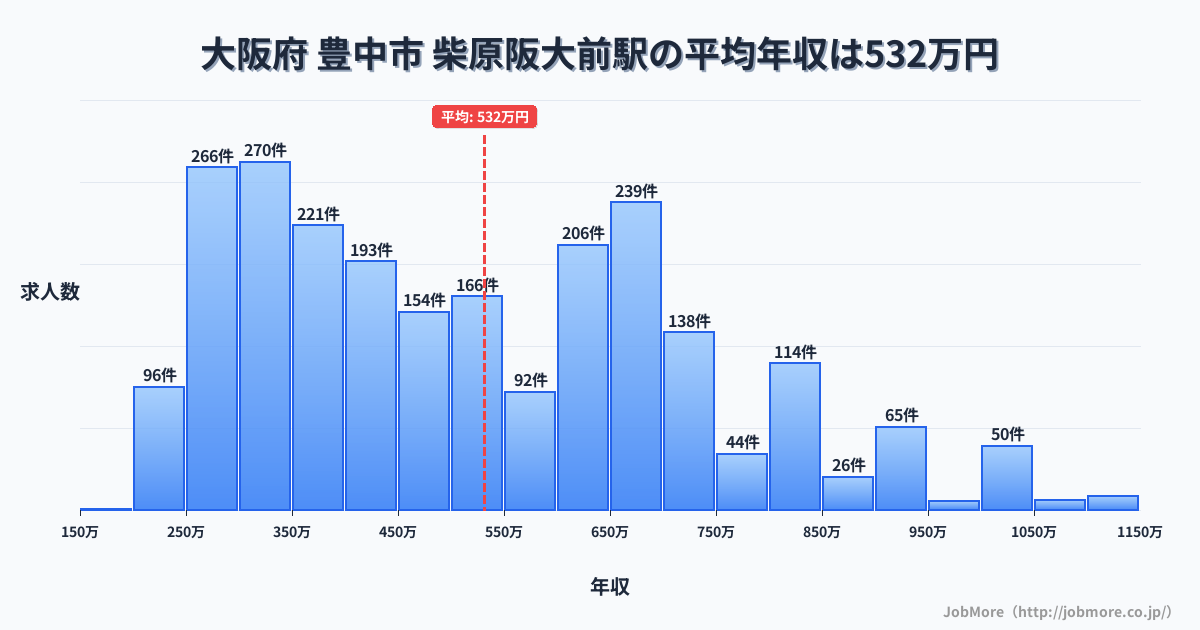 大阪府豊中市柴原阪大前駅周辺の平均年収は378万円です。中央値は343万円、最頻値は300万円〜350万円です。