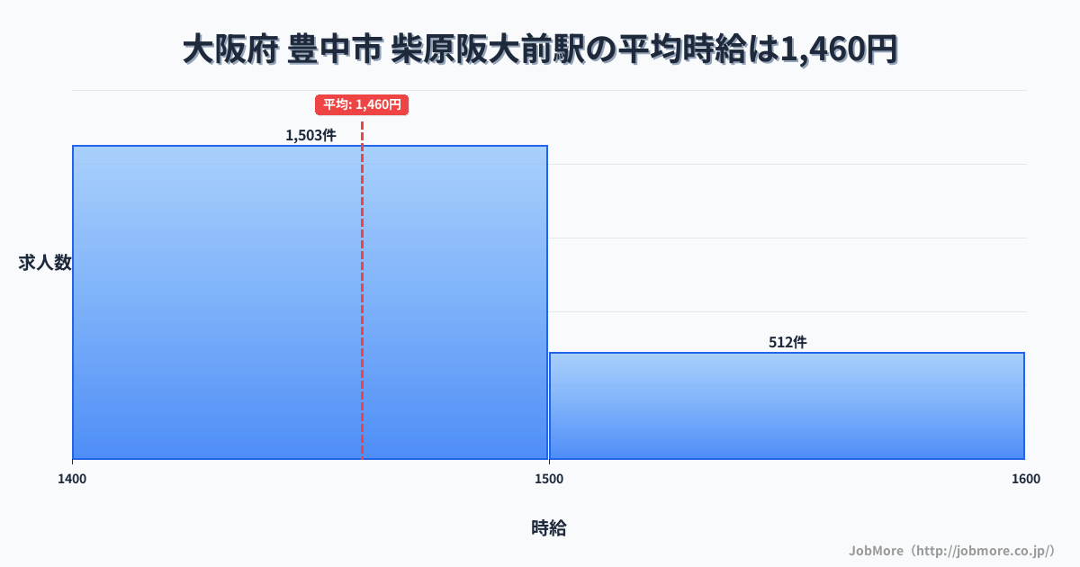 大阪府豊中市柴原阪大前駅周辺の平均時給は1,358円です。中央値は1,258円、最頻値は1,200円〜1,300円です。