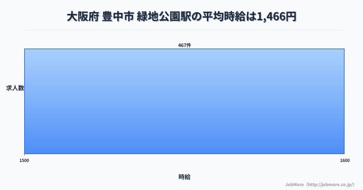 大阪府豊中市緑地公園駅周辺の平均時給は1,364円です。中央値は1,267円、最頻値は1,200円〜1,300円です。