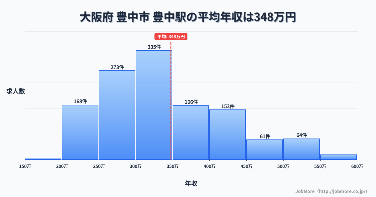 大阪府豊中市豊中駅周辺の平均年収は277万円です。中央値は264万円、最頻値は200万円〜250万円です。