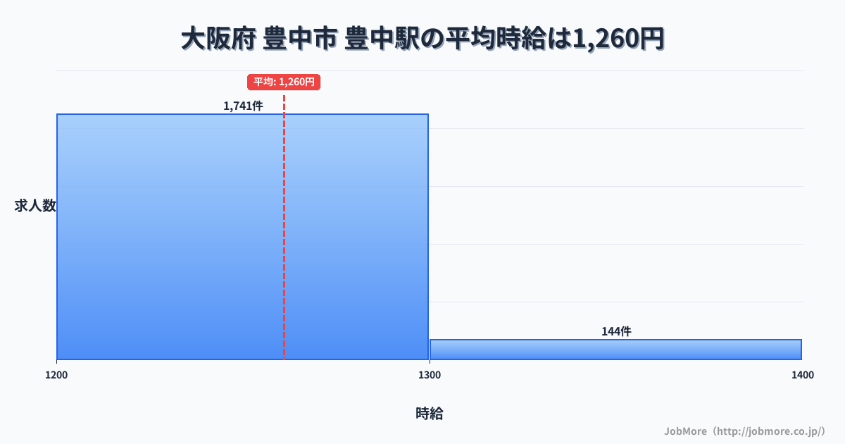大阪府豊中市豊中駅周辺の平均時給は1,239円です。中央値は1,184円、最頻値は1,100円〜1,200円です。