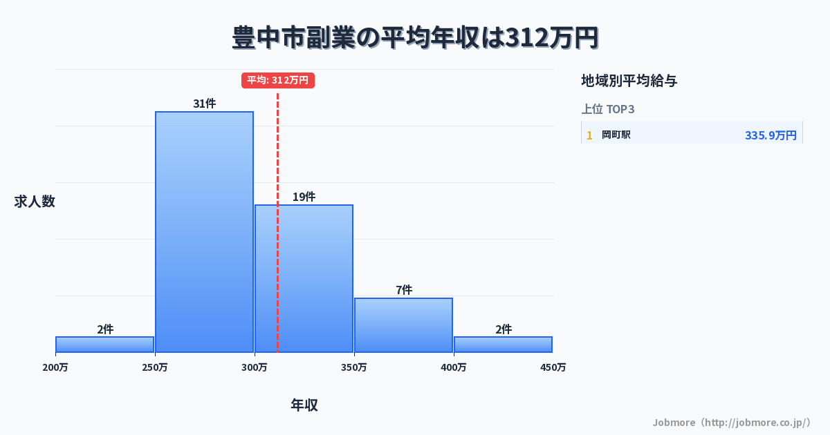 大阪府 豊中市内の副業の平均年収は307万円です。中央値は291万円、最頻値は250万円〜300万円です。