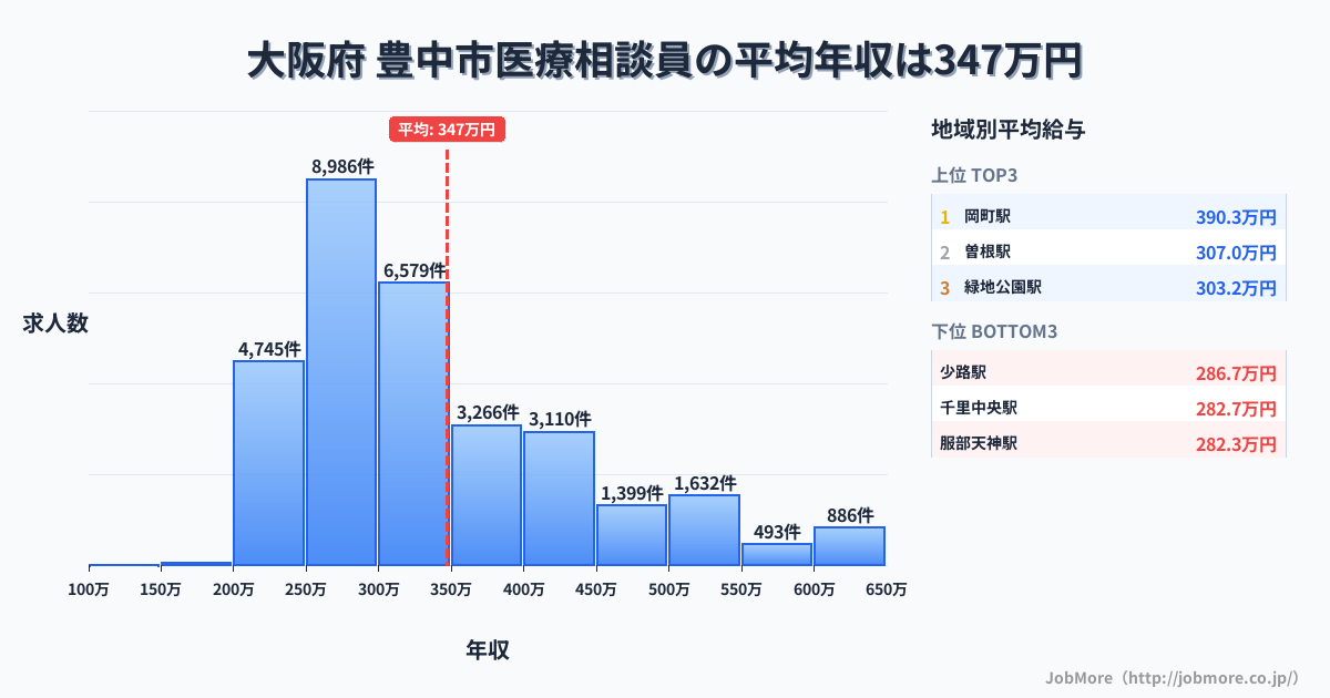 大阪府豊中市内の医療相談員の平均年収は347万円です。中央値は303万円、最頻値は250万円〜300万円です。