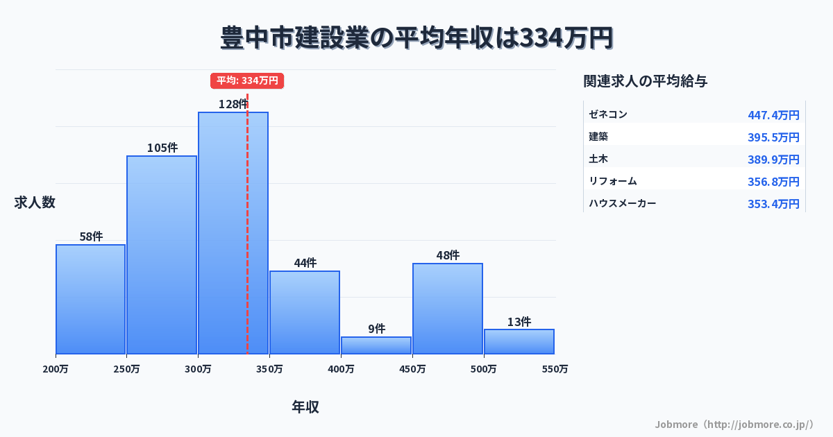 大阪府 豊中市内の建設業の平均年収は333万円です。中央値は300万円、最頻値は300万円〜350万円です。