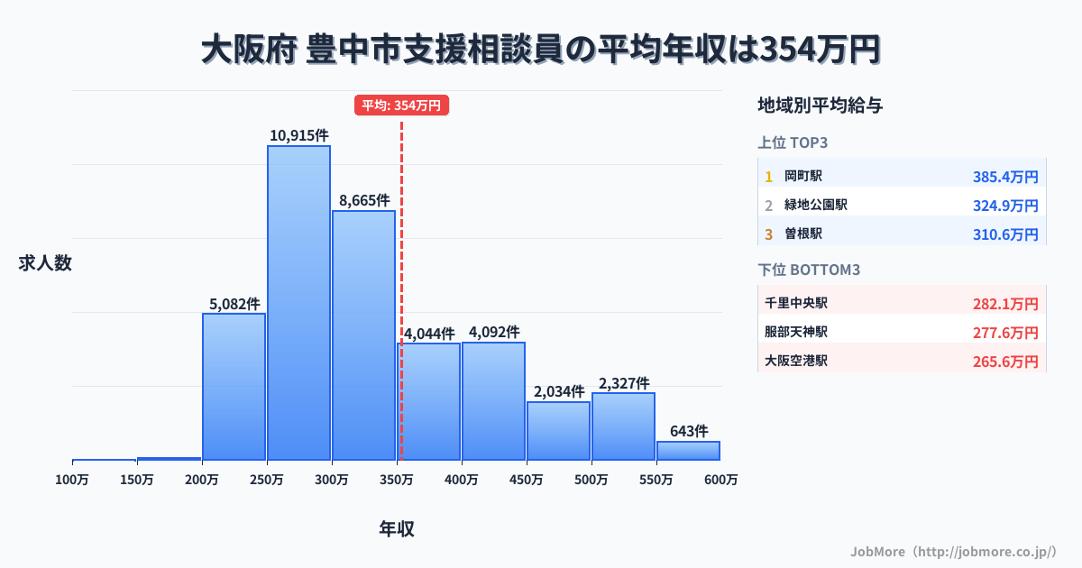 大阪府豊中市内の支援相談員の平均年収は353万円です。中央値は309万円、最頻値は250万円〜300万円です。