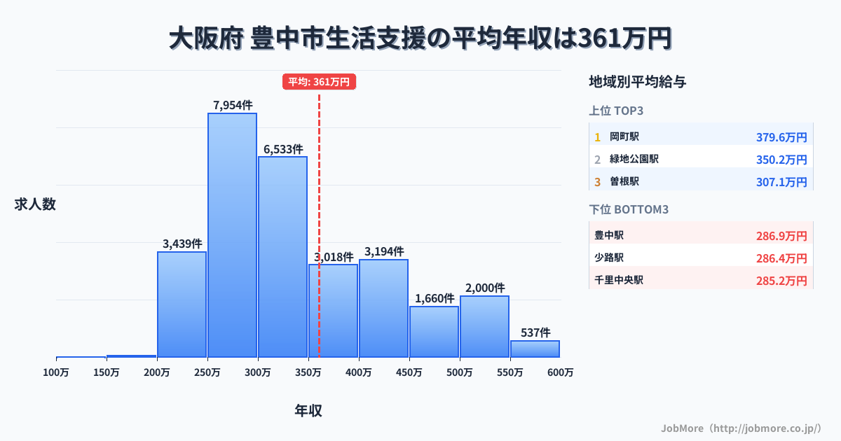 大阪府豊中市内の生活支援の平均年収は360万円です。中央値は316万円、最頻値は250万円〜300万円です。