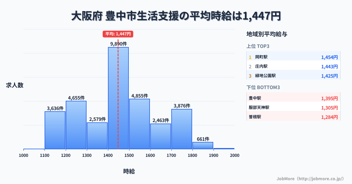 大阪府豊中市内の生活支援の平均時給は1,447円です。中央値は1,448円、最頻値は1,400円〜1,500円です。