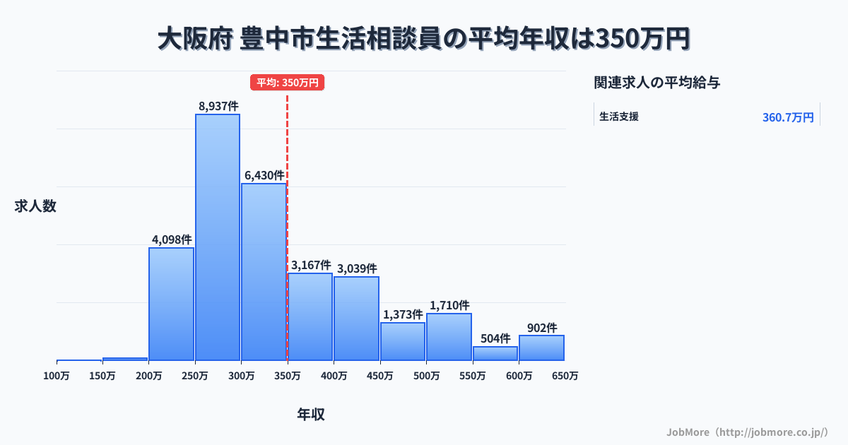 大阪府豊中市内の生活相談員の平均年収は349万円です。中央値は305万円、最頻値は250万円〜300万円です。