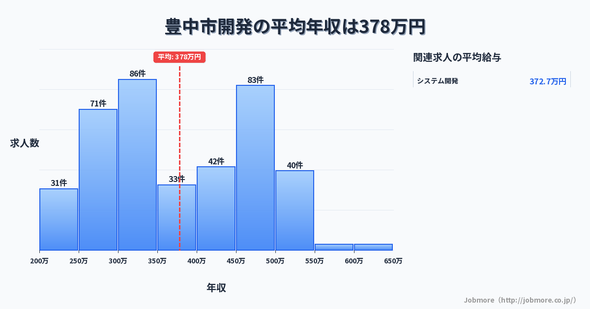 大阪府 豊中市内の開発の平均年収は378万円です。中央値は358万円、最頻値は300万円〜350万円です。