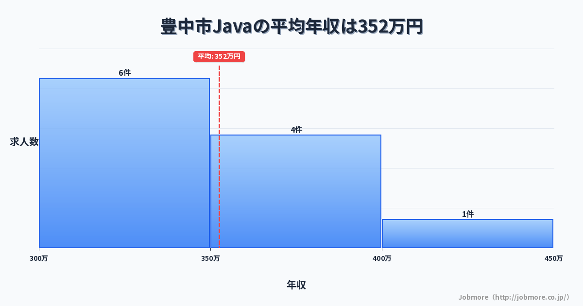 大阪府 豊中市内のJavaの平均年収は323万円です。中央値は300万円、最頻値は250万円〜300万円です。