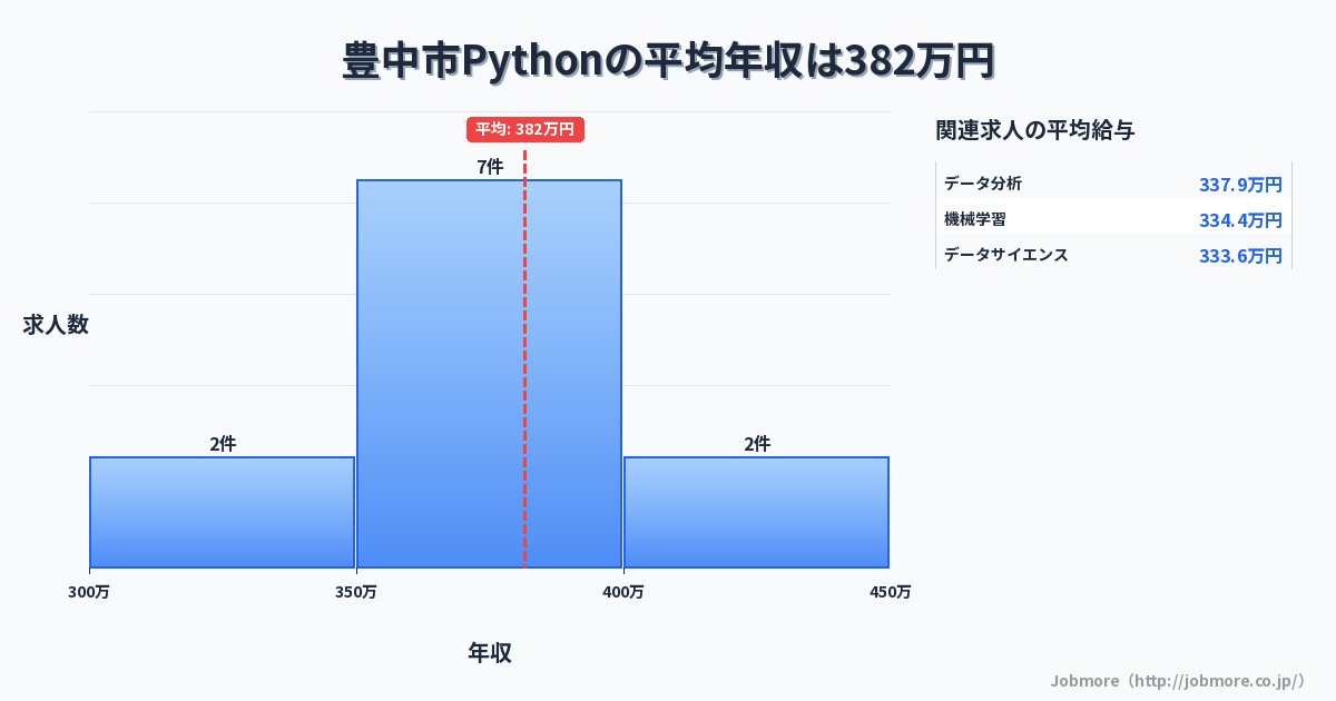 大阪府 豊中市内のPythonの平均年収は359万円です。中央値は325万円、最頻値は300万円〜350万円です。