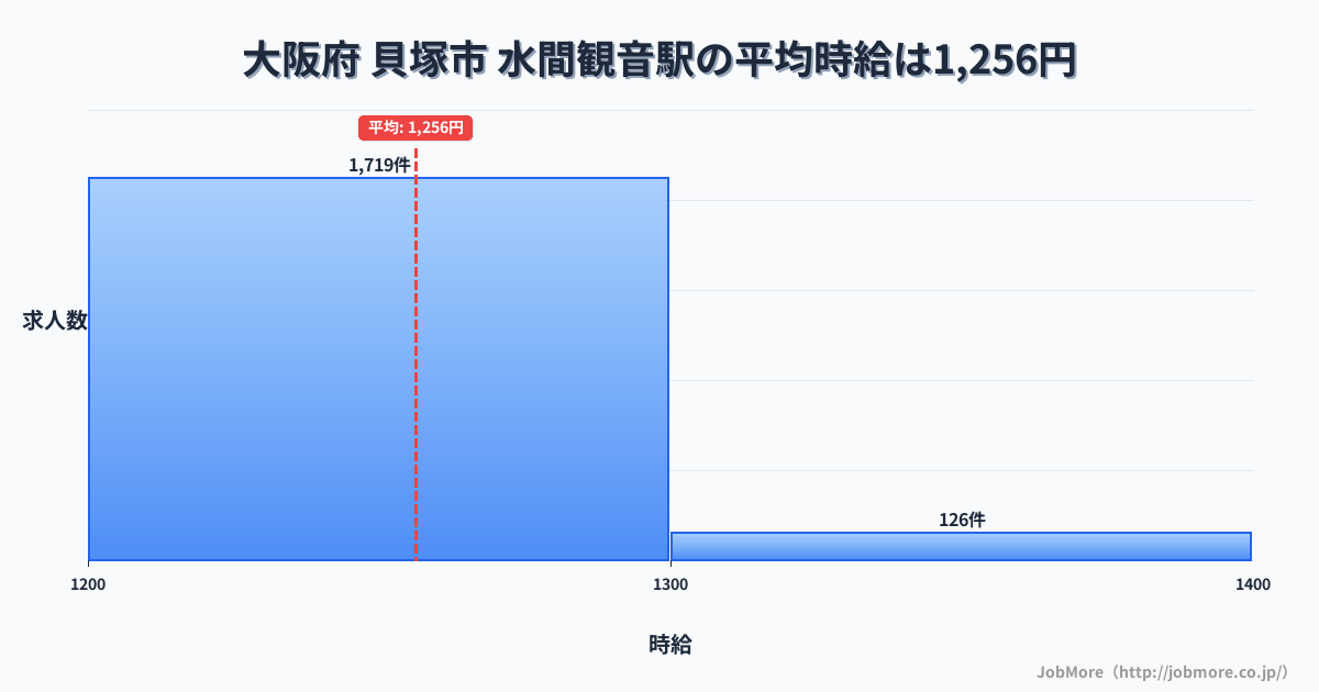 大阪府貝塚市水間観音駅周辺の平均時給は1,346円です。中央値は1,251円、最頻値は1,200円〜1,300円です。